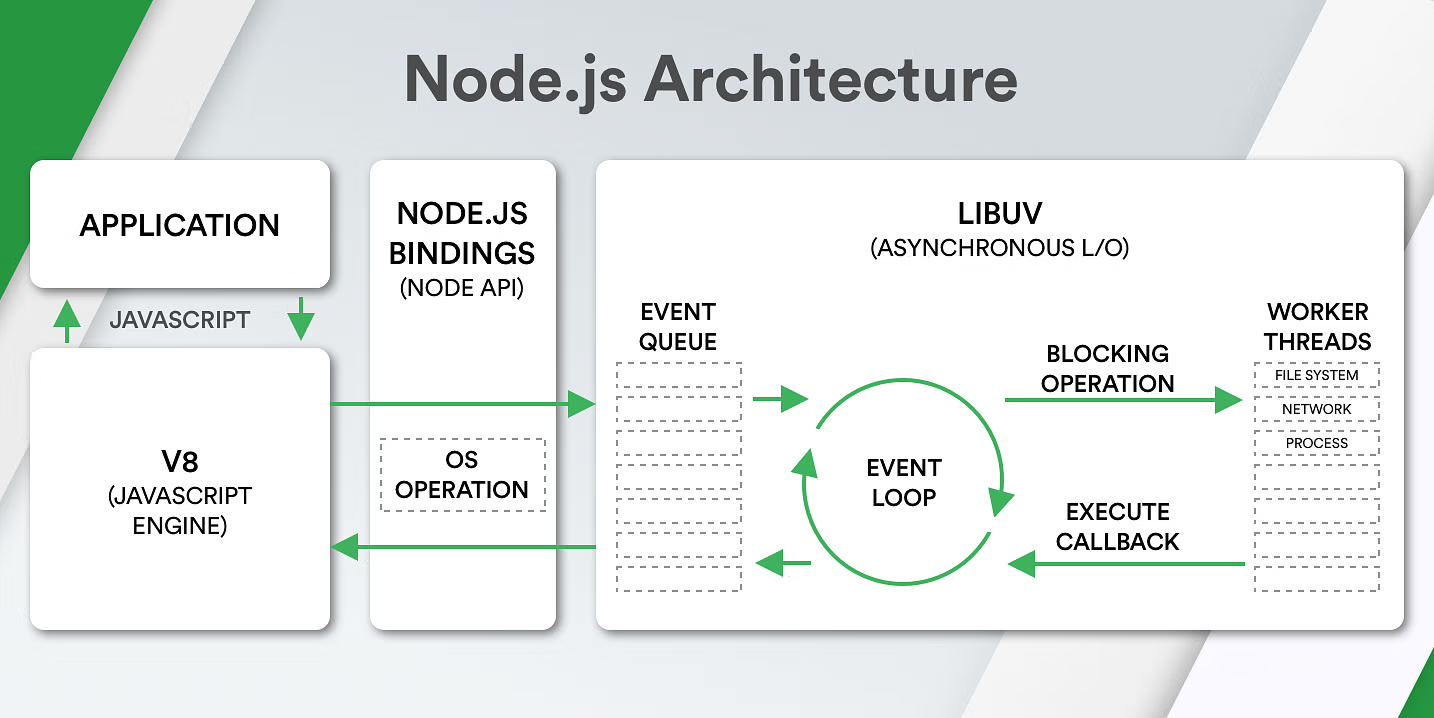 Illustration of Node.js Runtime Architecture